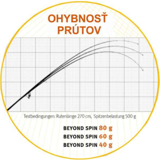 Přívlačové pruty Sportex Beyond Spin 2-díl